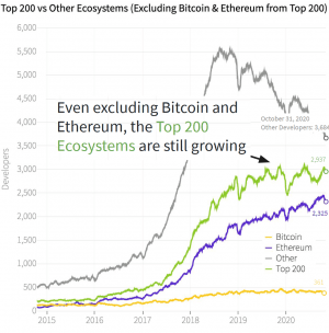 Bitcoin, Ethereum, Alts, DeFi to Intensify Battle For Best Developers 103