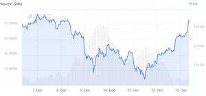 Bitcoin Rallies Above USD 19K Again, <a href='/crypto/xrp'>XRP</a> Dumps 102