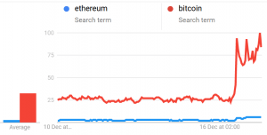 More People Seem Interested in Buying Bitcoin (and Ethereum) Than Selling It 102