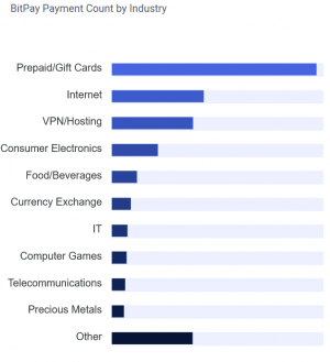 Ethereum, <a href='/crypto/xrp'>XRP</a> Making Gains on Bitcoin in Crypto Pay Stakes – BitPay Stats 102