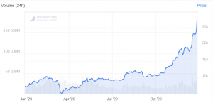 Bitcoin Rallies Above USD 28K with Market Cap Over USD 0.5 Trillion 102