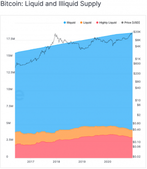 Bitcoin 3% Away From USD 30,000, Is Outperformed By XRP 102