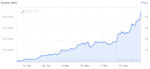 Bitcoin Jumps From USD 20K to USD 33K In Two Weeks 102