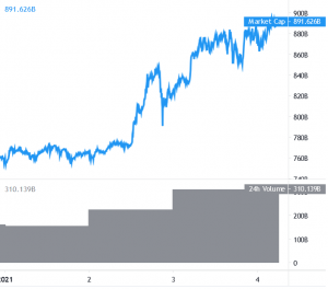 Ethereum Surpasses USD 1,000, Bitcoin Stable While Altcoins Rally 101