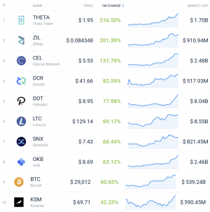 Coin Race: Top 10 Winners & Losers of December, Q4, and 2020 103