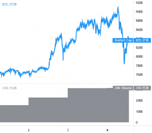 Bitcoin and Ethereum Correct But Bulls Remain In Driver’s Seat 101