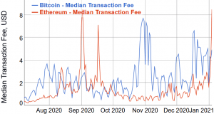 Ethereum Fans Brag About All-Time High Fees As L2 Solution Coming 102