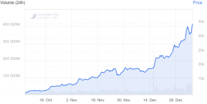 Bitcoin On The Move Again, Touches USD 36K 102