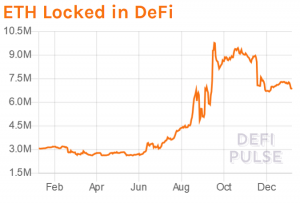 Ethereum & Bitcoin Locked in DeFi Plunge; ETH Staked Rises 102