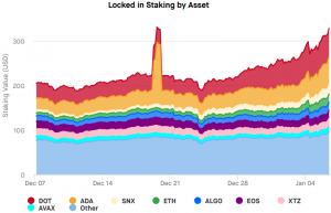 Ethereum & Bitcoin Locked in DeFi Plunge; ETH Staked Rises 106