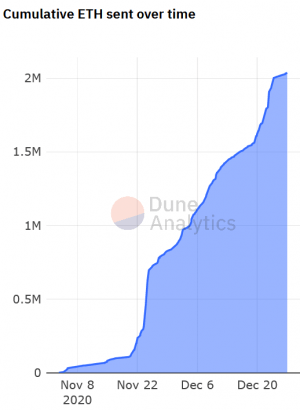 Ethereum & Bitcoin Locked in DeFi Plunge; ETH Staked Rises 105