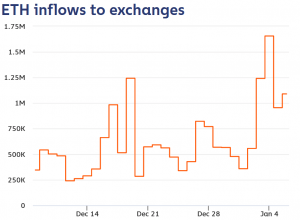 Up or Down? Data Send Mixed Signals About Sell Pressure for Bitcoin & Ether 102