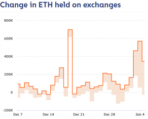 Up or Down? Data Send Mixed Signals About Sell Pressure for Bitcoin & Ether 103