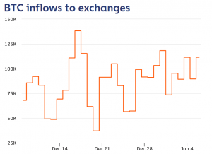 Up or Down? Data Send Mixed Signals About Sell Pressure for Bitcoin & Ether 104