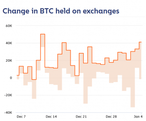 Up or Down? Data Send Mixed Signals About Sell Pressure for Bitcoin & Ether 105