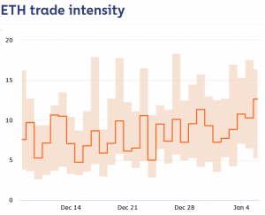 Up or Down? Data Send Mixed Signals About Sell Pressure for Bitcoin & Ether 106