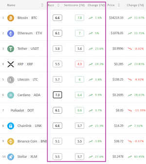 Crypto Market Sentiment and 5 of Top 10 Coins Enter the Positive Zone 102