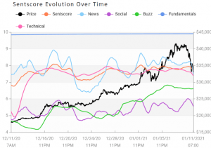 Crypto Market Sentiment and 5 of Top 10 Coins Enter the Positive Zone 103