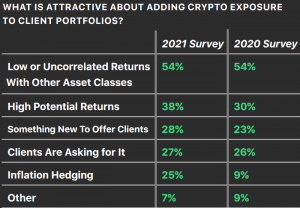 Most US Financial Advisors Want to up Crypto Holdings in 2021 – Survey 102