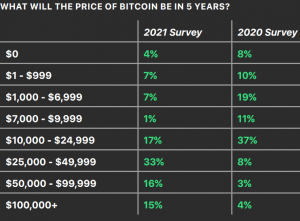 Most US Financial Advisors Want to up Crypto Holdings in 2021 – Survey 103