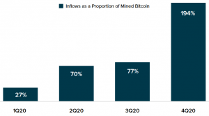 Grayscale Scores Another Record, Buys 194% More Bitcoin Than Miners Generated 102