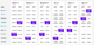 Bitcoin and Altcoins Correct Gains 102