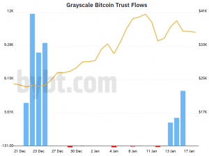 Watch Grayscale Bitcoin Inflows for the USD 40K Breakout Signs - JPMorgan 102