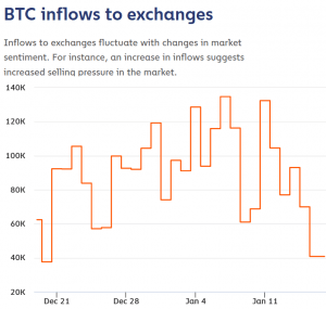 Watch Grayscale Bitcoin Inflows for the USD 40K Breakout Signs - JPMorgan 103