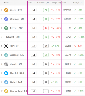 Crypto Market Sentiment Leaves the Positive Zone; <a href='/crypto/xrp'>XRP</a> Wins the Week & Day 102