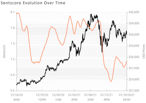 Crypto Market Sentiment Leaves the Positive Zone; XRP Wins the Week & Day 103