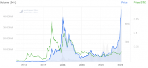 Ethereum In ATH Territory Against USD, But Far from ATH Against Bitcoin 102