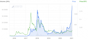 Ethereum In Ath Territory Against Usd But Far From Ath Against Bitcoin