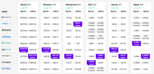 Ethereum and Altcoins Take Over the Crypto Market, Bitcoin Stable 102