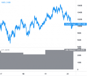 Bitcoin, Major Altcoins Correct As Jenet Yellen Signals ‘Concern’ Over Crypto 101