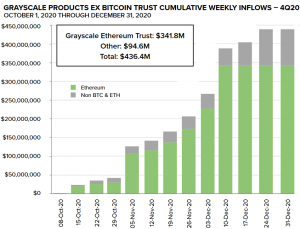 Ethereans Write Rebuttals, While Still Closed Grayscale Ethereum Trust Shrinks 102