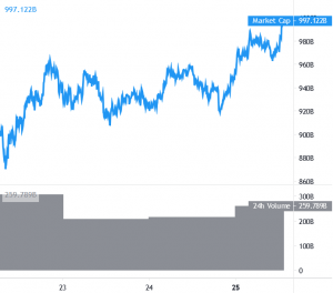 Bitcoin Gains 5%, Ethereum, Altcoins Continue To Outperform BTC 101