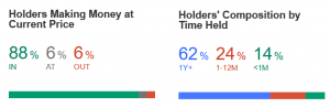 Bitcoin on 'Healthier Footing' This Week, 'Largest Holders Undeterred' 103