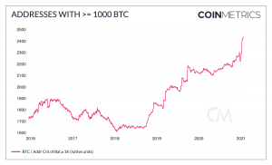 Bitcoin on 'Healthier Footing' This Week, 'Largest Holders Undeterred' 102