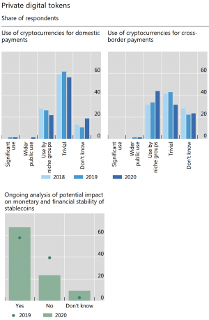 86% Of Surveyed Central Banks Now Engage In CBDC Work - BIS 103