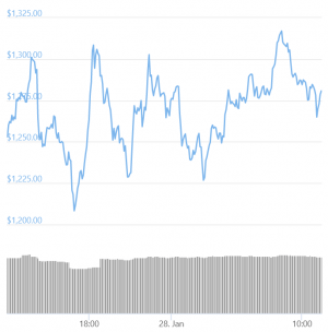 Eth Prices Barely Budge Despite Ethereum Foundation S Reddit Deal