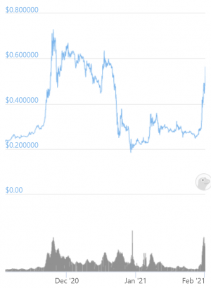 Dogecoin Dumped, Tron Dumped, Now XRP Doubles In Two Days 102