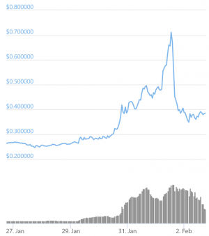 XRP Pumpers Hope For More Action; Cardano's Hoskinson Warns of Pump&Dumps 102