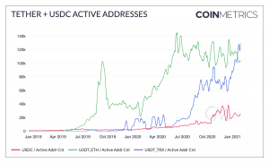 Active Addresses Number of Tether's Tron Version Eclipsed Ethereum Version 102