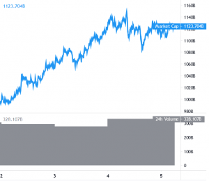 Bitcoin and Ethereum Prepare For Next Move, Altcoins Rally 101