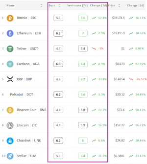 Crypto Market Sentiment Improves Further, XRP Leads 102