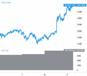 Bitcoin Inches Towards USD 50K, Ethereum and Altcoins Extend Rally 101