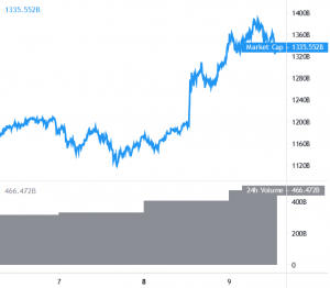 Bitcoin and Ethereum Correct Gains, Altcoins Remain Elevated 101