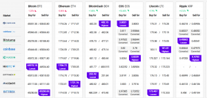 Bitcoin, Ethereum Fluctuate While Smaller Altcoins Rally 102