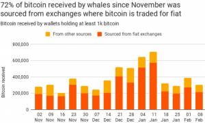 Tesla’s Bitcoin Buy Comes As Earlier Large Investors Retreat 104