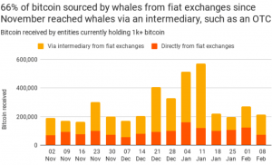 Tesla’s Bitcoin Buy Comes As Earlier Large Investors Retreat 105